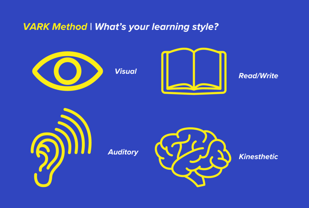 Blue graphic with Yellow Vark Method text on the left, and white text on the right side. Four yellow images of eye, book, brain, ear (left top to bottom left clockwise), and white text beside it. 